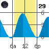Delaware City tide chart for Wednesday, January 29, 2025