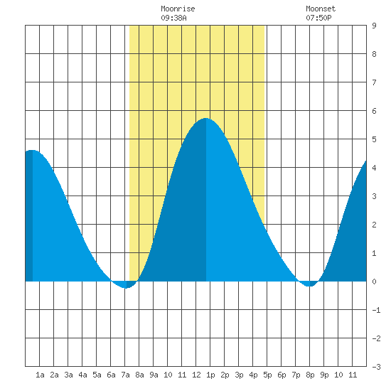 Delaware City tide chart for Thursday, January 2, 2025