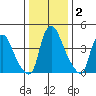 Delaware City tide chart for Thursday, January 2, 2025