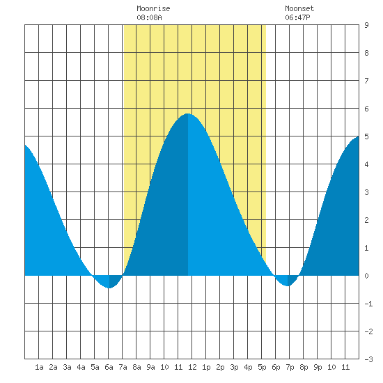 Delaware City tide chart for Thursday, January 30, 2025
