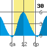 Delaware City tide chart for Thursday, January 30, 2025