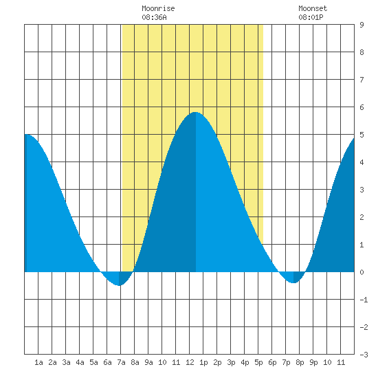 Delaware City tide chart for Friday, January 31, 2025