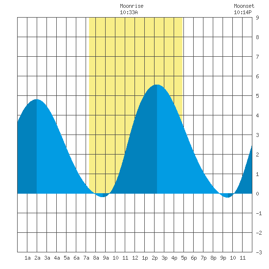 Delaware City tide chart for Saturday, January 4, 2025