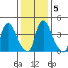Delaware City tide chart for Sunday, January 5, 2025