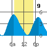 Delaware City tide chart for Thursday, January 9, 2025