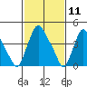 Delaware City tide chart for Tuesday, February 11, 2025