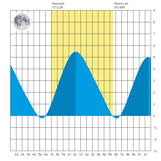 Delaware City tide chart for Wednesday, February 12, 2025