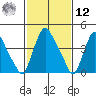 Delaware City tide chart for Wednesday, February 12, 2025