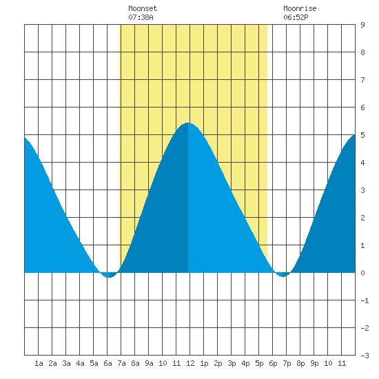 Delaware City tide chart for Thursday, February 13, 2025