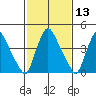 Delaware City tide chart for Thursday, February 13, 2025
