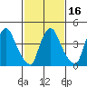 Delaware City tide chart for Sunday, February 16, 2025