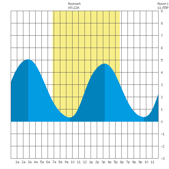 Delaware City tide chart for Tuesday, February 18, 2025