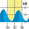Delaware City tide chart for Tuesday, February 18, 2025