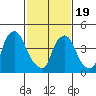 Delaware City tide chart for Wednesday, February 19, 2025