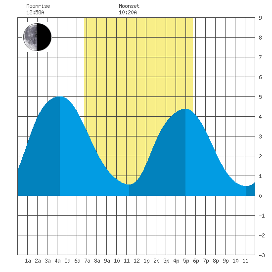 Delaware City tide chart for Thursday, February 20, 2025