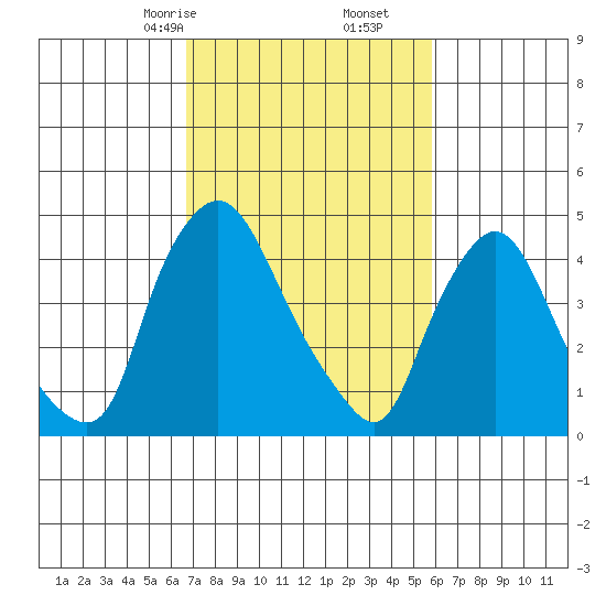 Delaware City tide chart for Monday, February 24, 2025