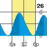 Delaware City tide chart for Wednesday, February 26, 2025