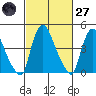 Delaware City tide chart for Thursday, February 27, 2025