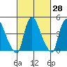 Delaware City tide chart for Friday, February 28, 2025