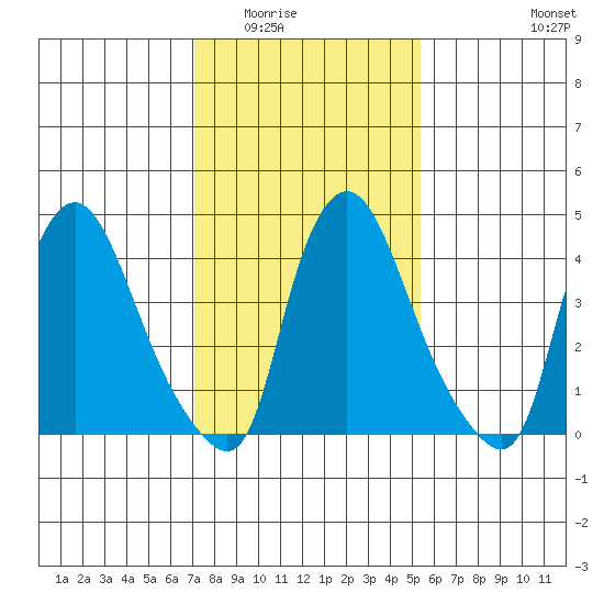 Delaware City tide chart for Sunday, February 2, 2025