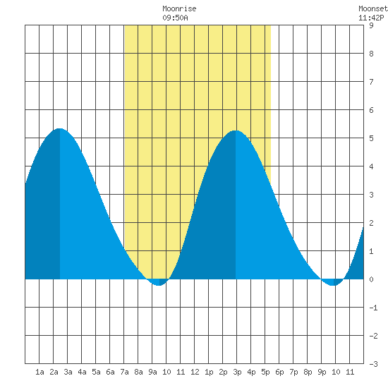 Delaware City tide chart for Monday, February 3, 2025