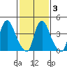 Delaware City tide chart for Monday, February 3, 2025