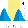 Delaware City tide chart for Tuesday, February 4, 2025