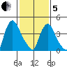 Delaware City tide chart for Wednesday, February 5, 2025