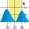 Delaware City tide chart for Thursday, February 6, 2025