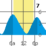 Delaware City tide chart for Friday, February 7, 2025