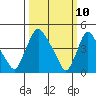 Delaware City tide chart for Monday, March 10, 2025