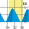 Delaware City tide chart for Tuesday, March 11, 2025