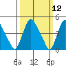 Delaware City tide chart for Wednesday, March 12, 2025