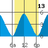 Delaware City tide chart for Thursday, March 13, 2025