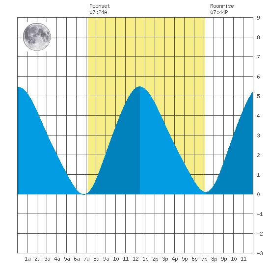 Delaware City tide chart for Friday, March 14, 2025