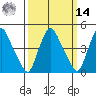 Delaware City tide chart for Friday, March 14, 2025