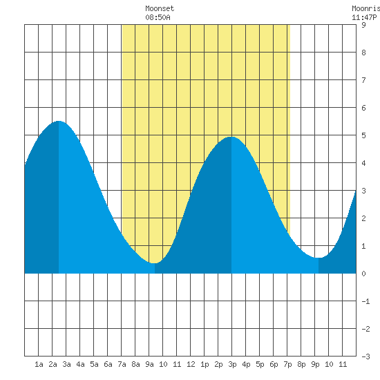 Delaware City tide chart for Tuesday, March 18, 2025