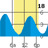Delaware City tide chart for Tuesday, March 18, 2025
