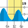 Delaware City tide chart for Wednesday, March 19, 2025