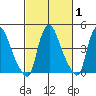 Delaware City tide chart for Saturday, March 1, 2025