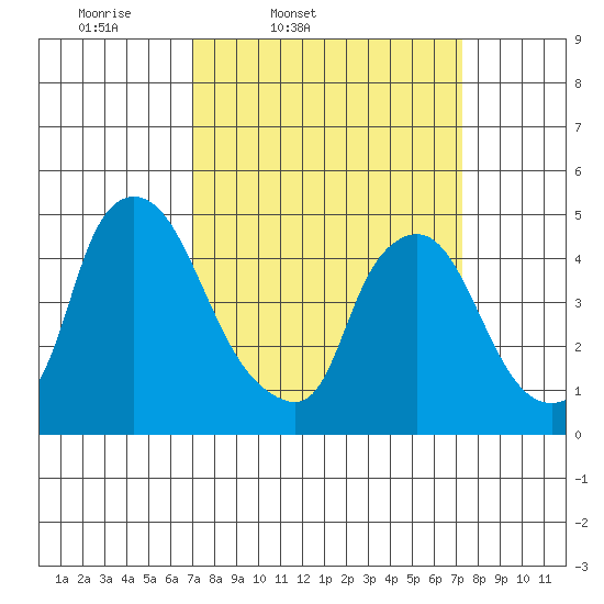 Delaware City tide chart for Friday, March 21, 2025