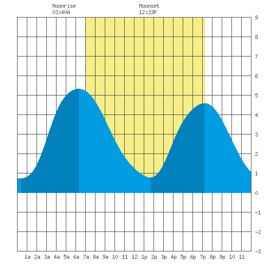 Delaware City tide chart for Sunday, March 23, 2025