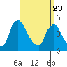 Delaware City tide chart for Sunday, March 23, 2025