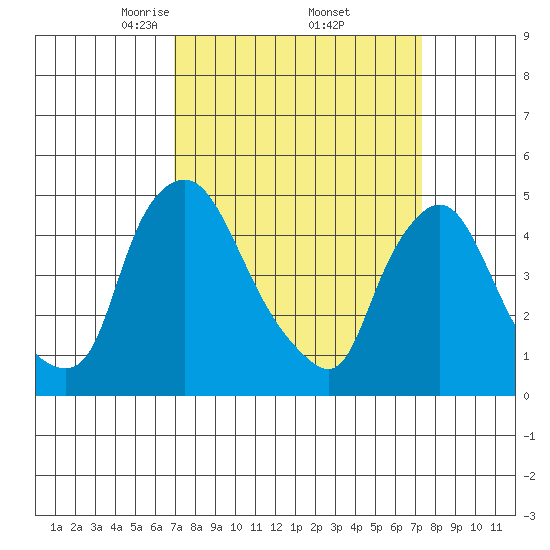Delaware City tide chart for Monday, March 24, 2025
