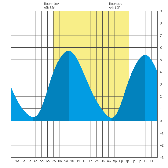 Delaware City tide chart for Wednesday, March 26, 2025