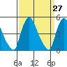 Delaware City tide chart for Thursday, March 27, 2025