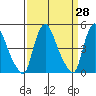 Delaware City tide chart for Friday, March 28, 2025