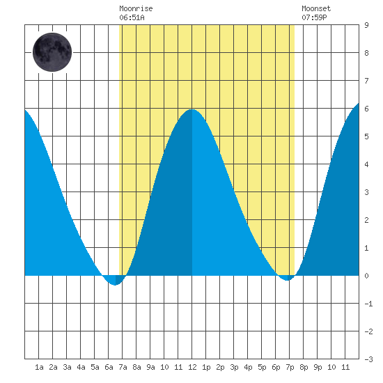 Delaware City tide chart for Saturday, March 29, 2025