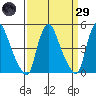 Delaware City tide chart for Saturday, March 29, 2025