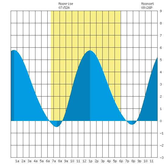 Delaware City tide chart for Sunday, March 2, 2025